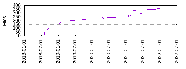 Files by Date