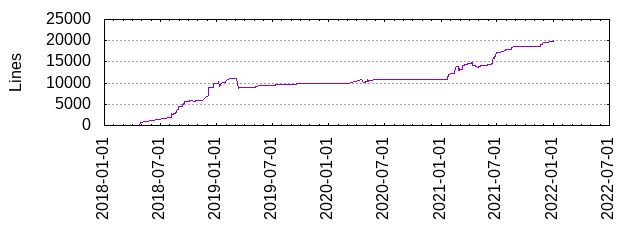 Lines of Code