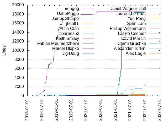 Lines of code per Author