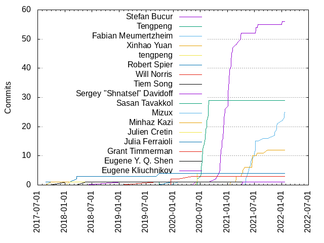 Commits per Author