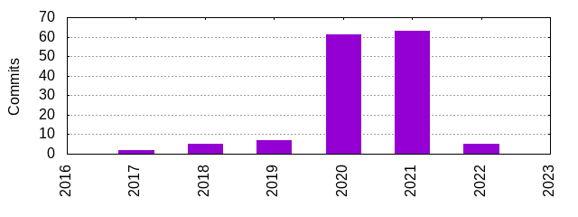 Commits by Year