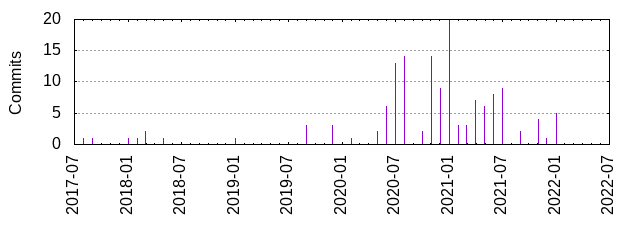 Commits by year/month