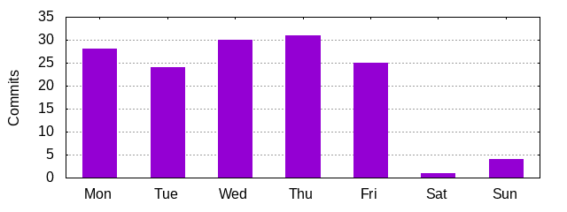 Day of Week