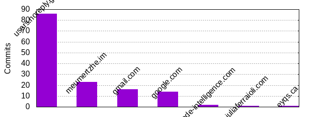 Commits by Domains