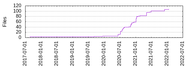 Files by Date