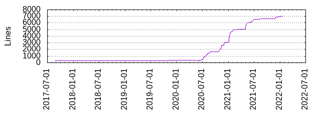 Lines of Code