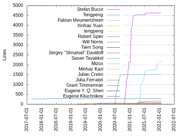 Lines of code per Author