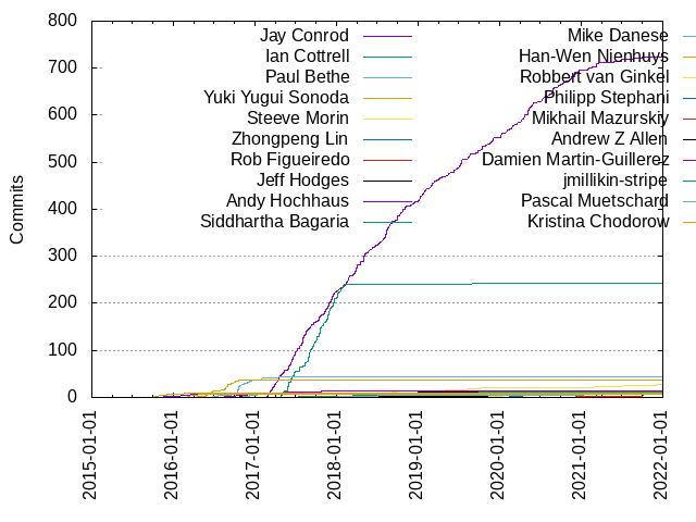 Commits per Author