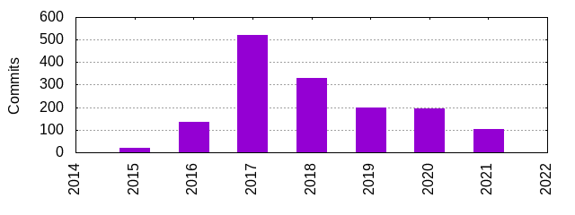 Commits by Year