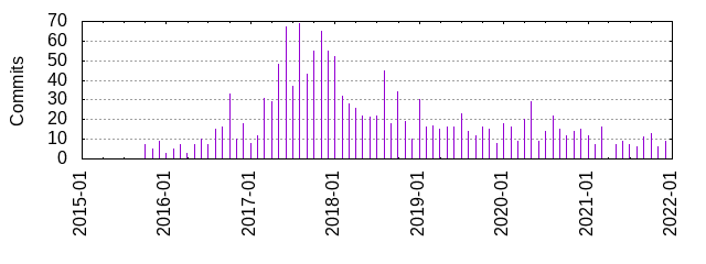 Commits by year/month