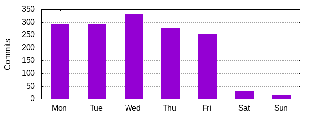 Day of Week