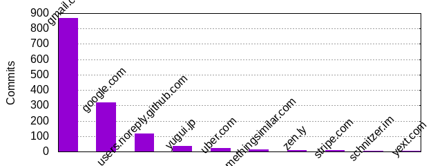 Commits by Domains