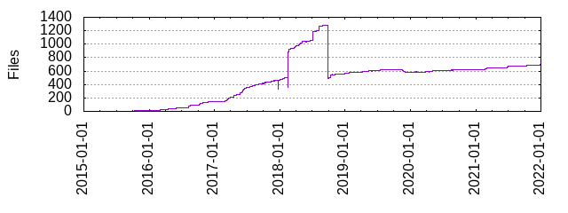 Files by Date