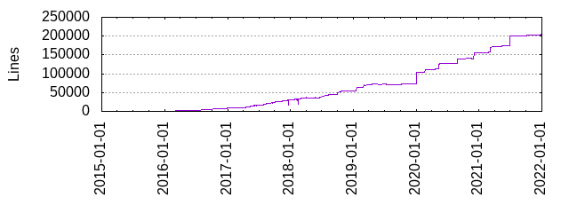 Lines of Code