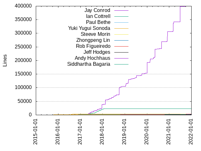 Lines of code per Author