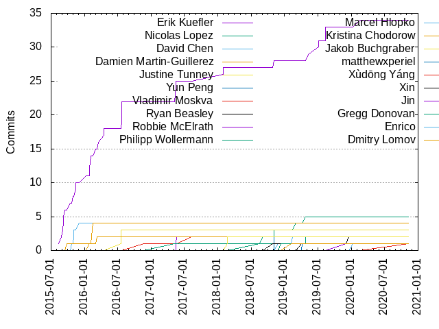 Commits per Author