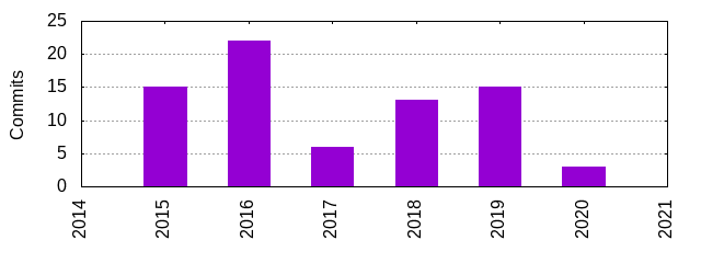 Commits by Year