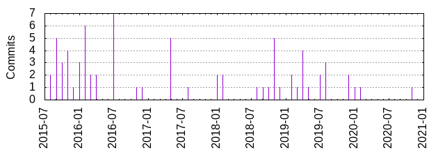 Commits by year/month