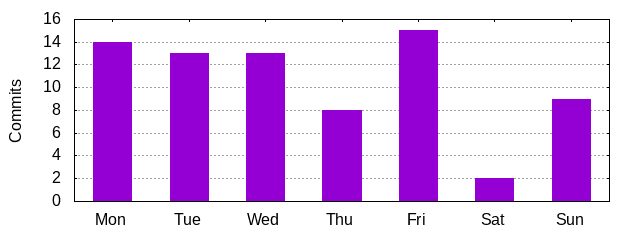 Day of Week