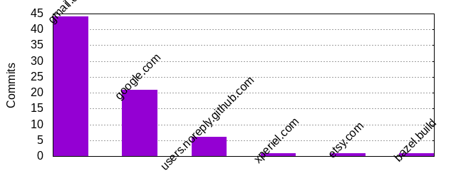 Commits by Domains