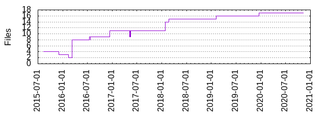 Files by Date