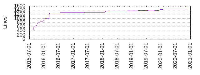 Lines of Code