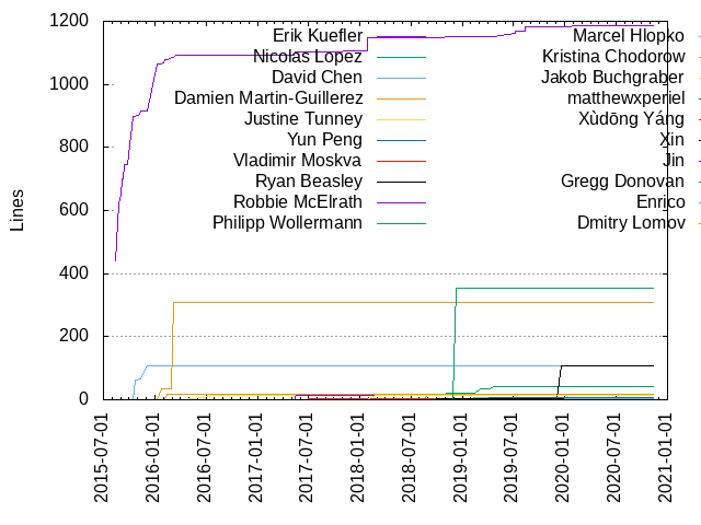 Lines of code per Author