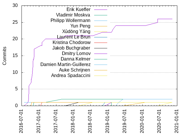 Commits per Author