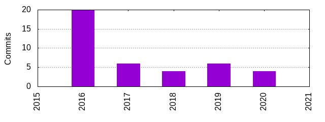 Commits by Year