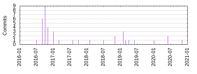 Commits by year/month