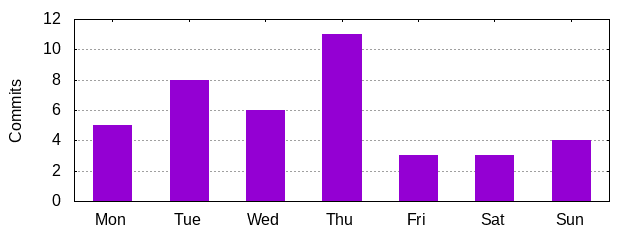 Day of Week