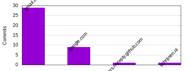 Commits by Domains