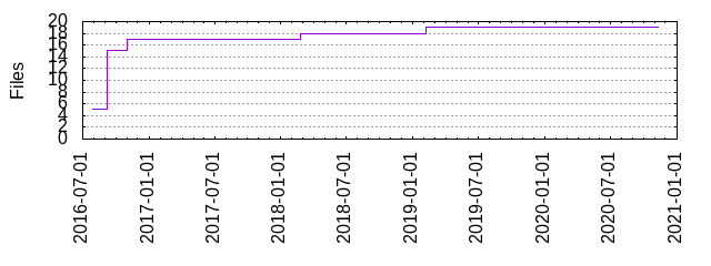 Files by Date