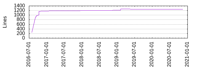 Lines of Code