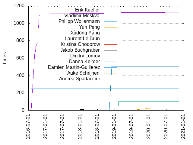 Lines of code per Author