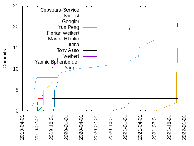 Commits per Author