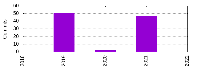 Commits by Year