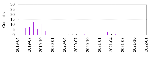 Commits by year/month