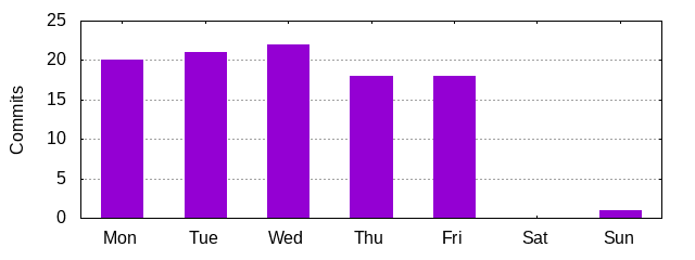 Day of Week