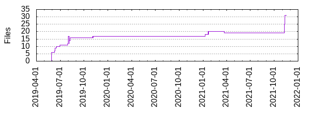 Files by Date