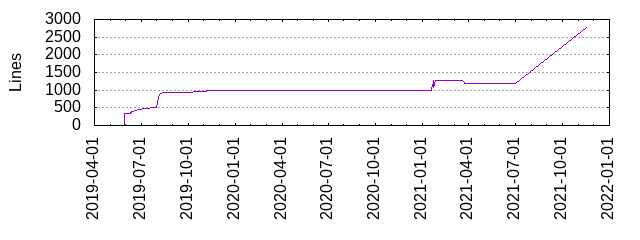 Lines of Code