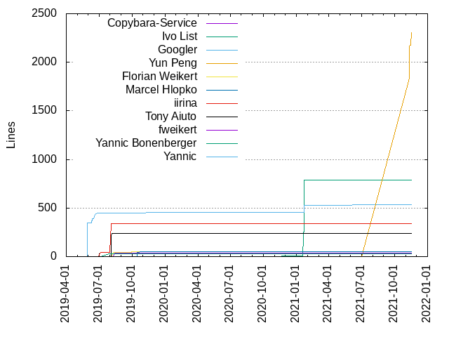 Lines of code per Author