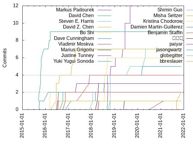 Commits per Author