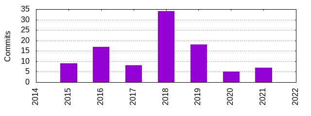 Commits by Year