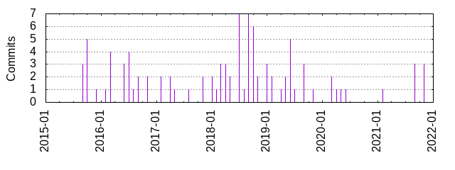 Commits by year/month