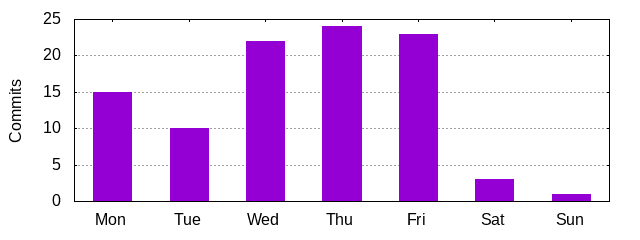 Day of Week