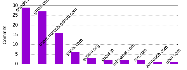 Commits by Domains