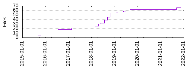 Files by Date