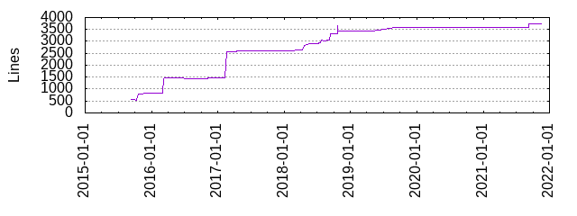 Lines of Code