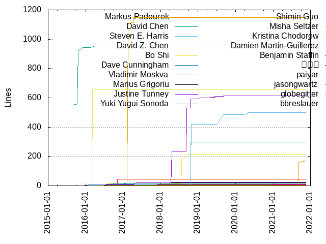 Lines of code per Author